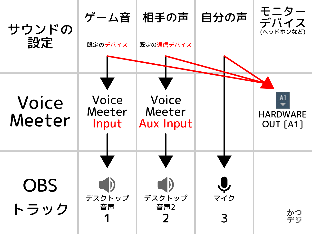 Voicemeeterとobsでマルチトラック録画 かつデジ