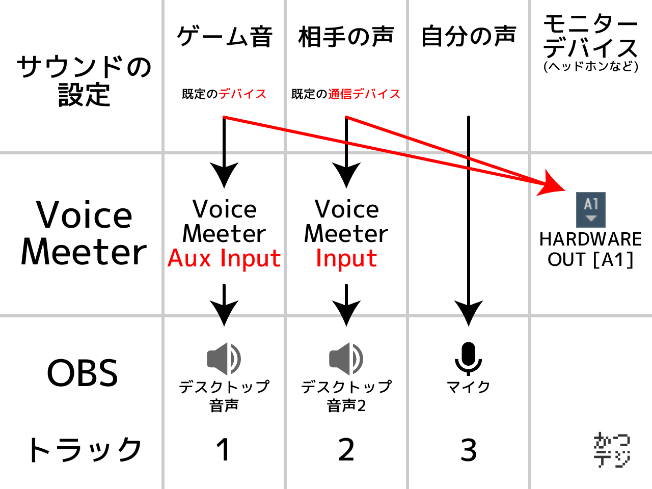 Voicemeeterとobsでマルチトラック録画 かつデジ