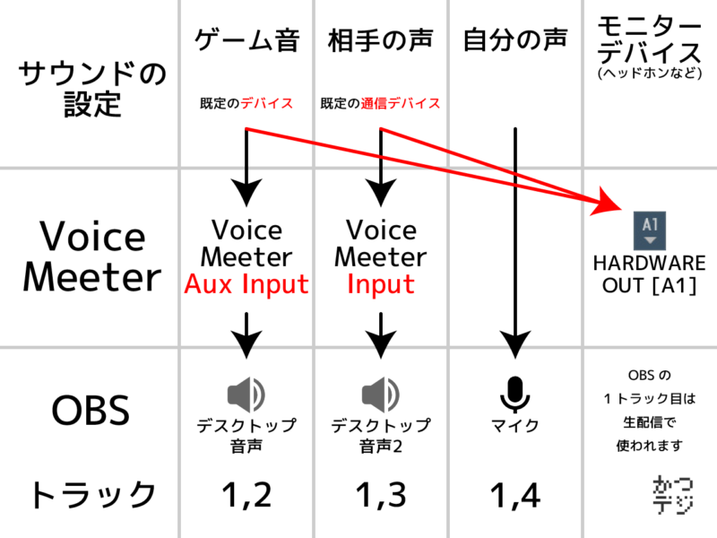 Voicemeeterとobsでマルチトラック録画 かつデジ